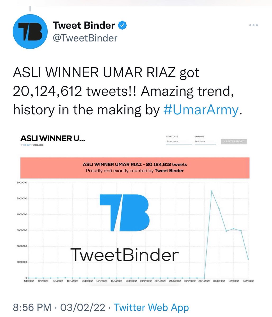 Feeling Proud To Showcase Biggest Trend Record of history of #BiggBoss ~ 20M Tweets done for #UmarRiaz by #UmarArmy 😌😌

Jo bhul gaye ho yaad karlo 🤙🤙
#TeamUmarRiaz #TumseNaHopayega