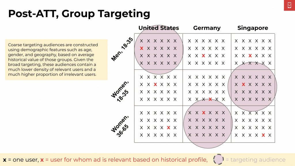 11/ Note that when I say "social media platforms," I'm focusing on three: YouTube, Meta, and Snap. These platforms are representative because they are meaningfully exposed to ATT, utilizing the "hub-and-spoke" model that benefits from a feedback loop of third-party data.