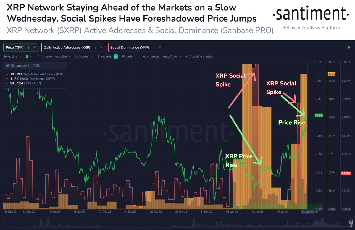 SantimentData's tweet photo. 📈 #XRPNetwork is +6.2% the past 24 hours while the majority of #crypto has declined today. In part, this is due to a major pump in address activity over the past week. We have also seen a pattern of big social dominance spikes leading to $XRP price gains. https://t.co/Pw4BIVCew7 https://t.co/1c0QRWXUC7