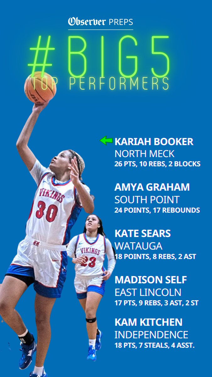 Tuesday's <a href="/theobserver/">The Charlotte Observer</a>-area girls #BIG5 Top Performers from from @IndependenceGbb, <a href="/NorthmeckWBB/">North Meck WBB 🏀</a>, @Superraider88, <a href="/WataugaHSWBB/">WataugaWomen'sHoops</a>, 
<a href="/EL_LadyMustangs/">ELHS Lady Mustangs</a>

Complete coverage: bit.ly/3vRB1Eq