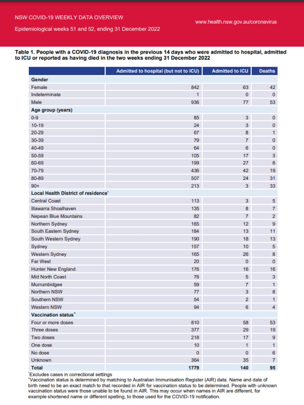 Robby Starbuck on Twitter "Australia had 1779 people in the hospital