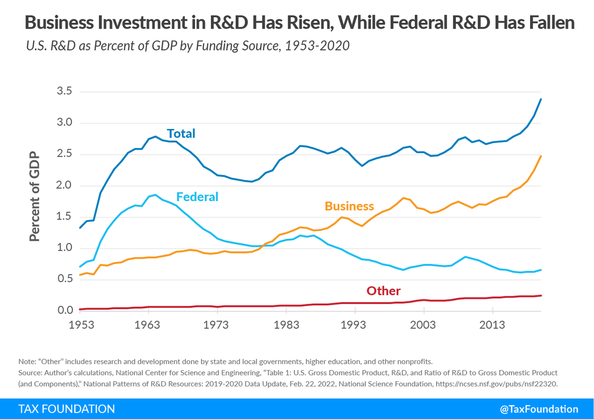 Lawmakers should recognize both the growing importance of business R&amp;D and the need to support it through a commonsense tax policy, namely a return to full and immediate expensing for R&amp;D. 

➡️ hubs.ly/Q01xHtfC0