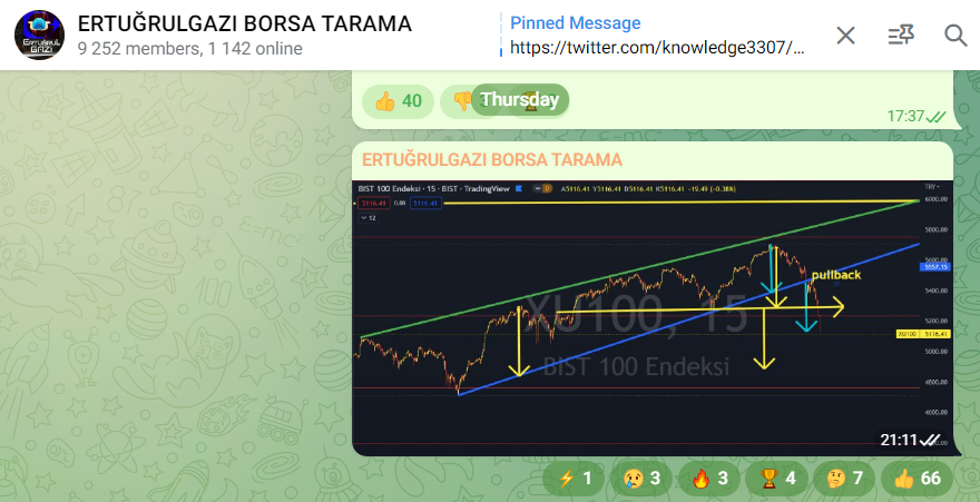 Knowledge_ilker's tweet photo. Size telegramda persembe aksamı #bıs100 #pulback #dusus #onayı dıye grafık paylastım.
Paylasımlara daha dıkkatlı bakmanızı ısterım
Ben acık acık telegram kanalımda sıze yazdım.
Carsamba gunu acılıs oncesı stoplarınızı koyun dedım
Bankalarda satıs dalgası uyarısı acık net yaptım https://t.co/dcoJMitMFI