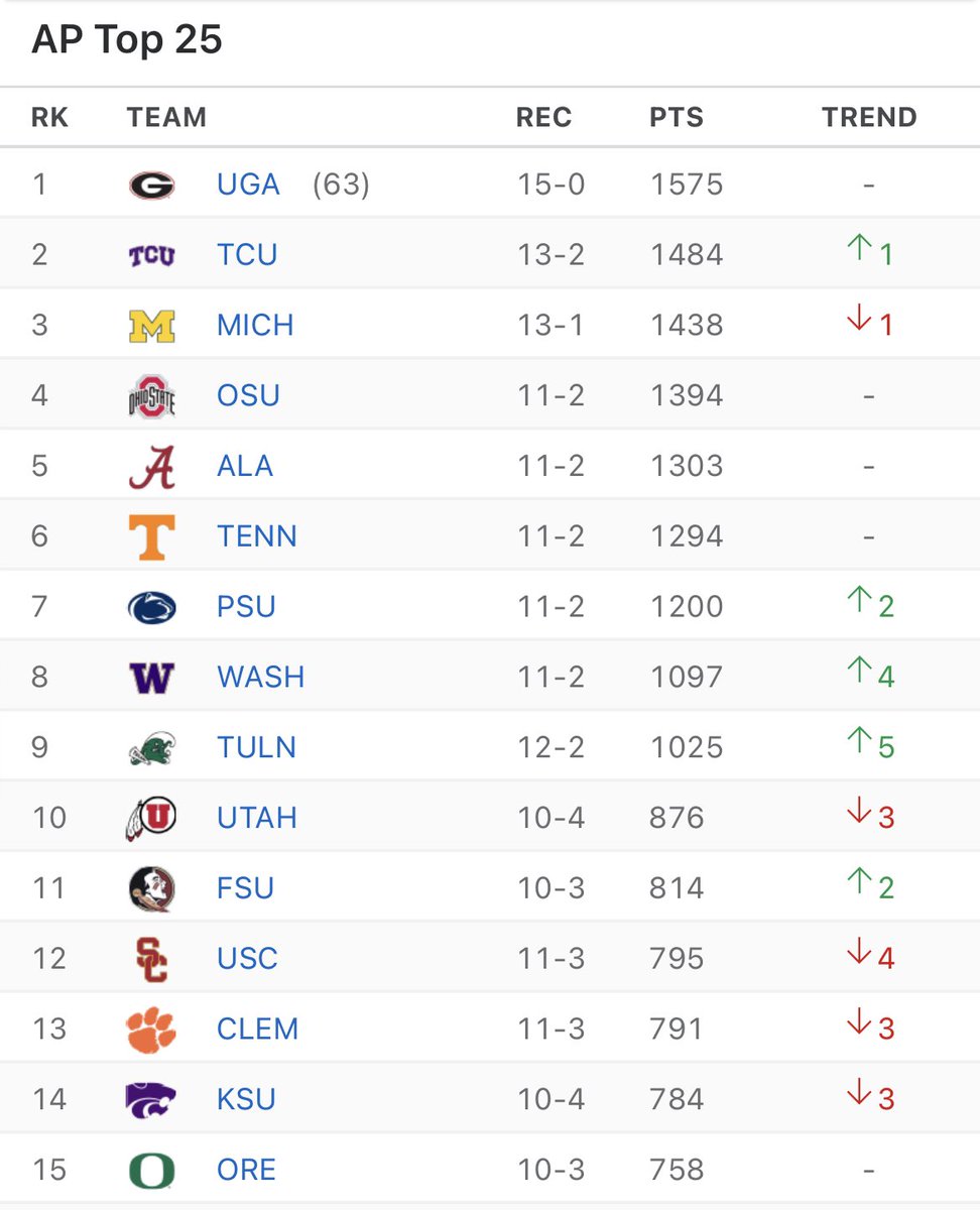 The final AP Rankings for the nation’s TOP 25 College Football Teams in the FBS (NCAA DI-A) are…

#SunBelt #ACC #BigTen #B1G #MountainWest #collegefootball #football #AAC #American #PAC12 #Big12 #SEC #football #sports #rankings https://t.co/Q2RHlv2xCp