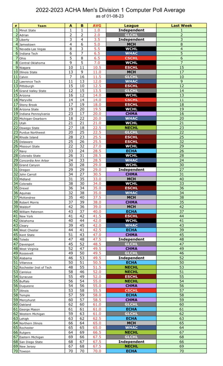 ACHAMensD1's tweet photo. Here’s the complete ACHA M1 Ranking #10 https://t.co/nkxioSYO5X