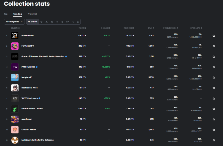 In less than 24h, we've managed to reach #2 on Trending, 298 Volume and 0.1 floor on <a href="/opensea/">OpenSea</a>. 

All this from a 0.011 mint.

Discord is not open yet and tweet2reveal system will be introduced within 48h from sell out.