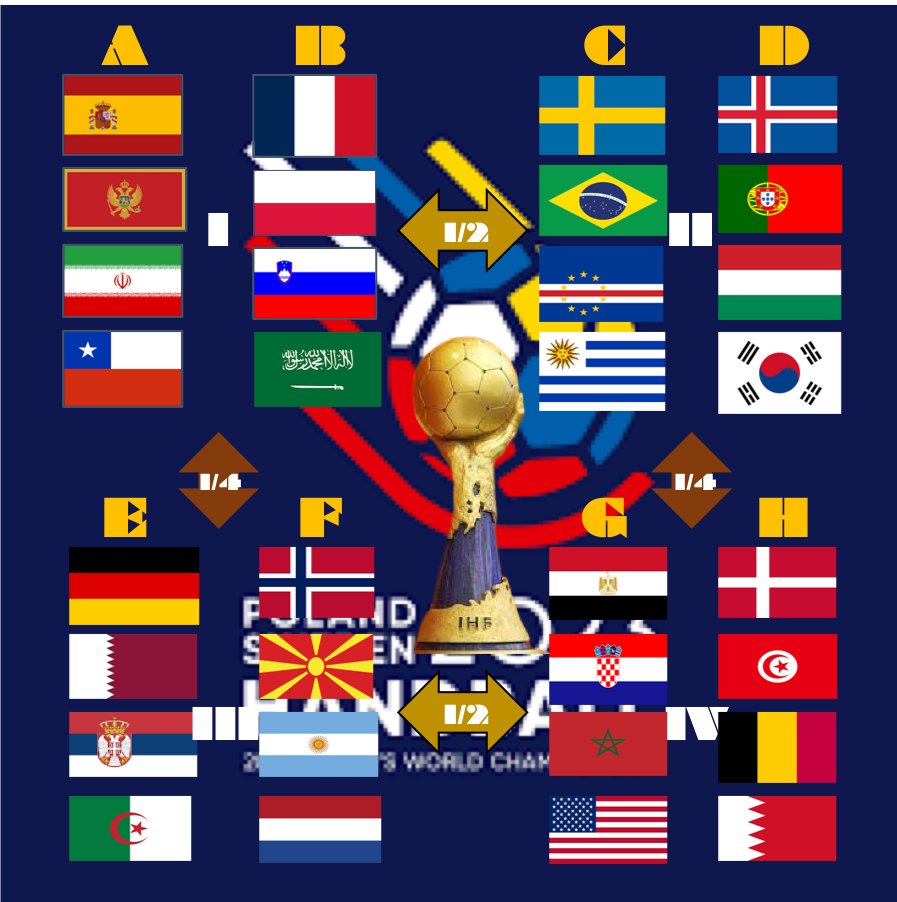 HANDBALLFORALL's tweet image. WCh 2023 system in a single picture: 3 teams from each group will pass to the main round, best 2 from: I, II, III and IV going into 1/4 final; I-III and II-IV in 1/4 final, than 1/2f and Final!
5 ex YU teams and 6 head coaches from the Balkan, not bad at all!Let's enjoy the event