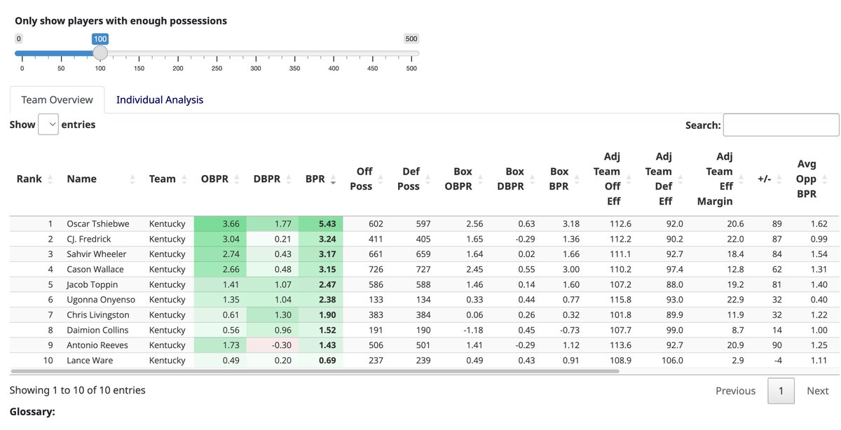 🧵 How to fix Kentucky (or at least try) using analytics at EvanMiya.com:

🔼 More minutes for CJ Fredrick
🔻 Less Daimion Collins
📈 Try more of Oscar / Fredrick / Reeves trio
🏀 Emphasize getting to the foul line

Full details in 🧵