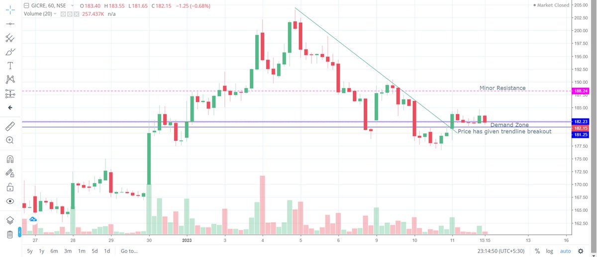 SubhasRam2's tweet photo. GICRE - Once price crosses 183, will move to 188 and may face temporary resistance there, which will break eventually and price will touch 205 level , SL 180.5 (Intraday), 177.5 (Positionally). https://t.co/82FOHzAs9v