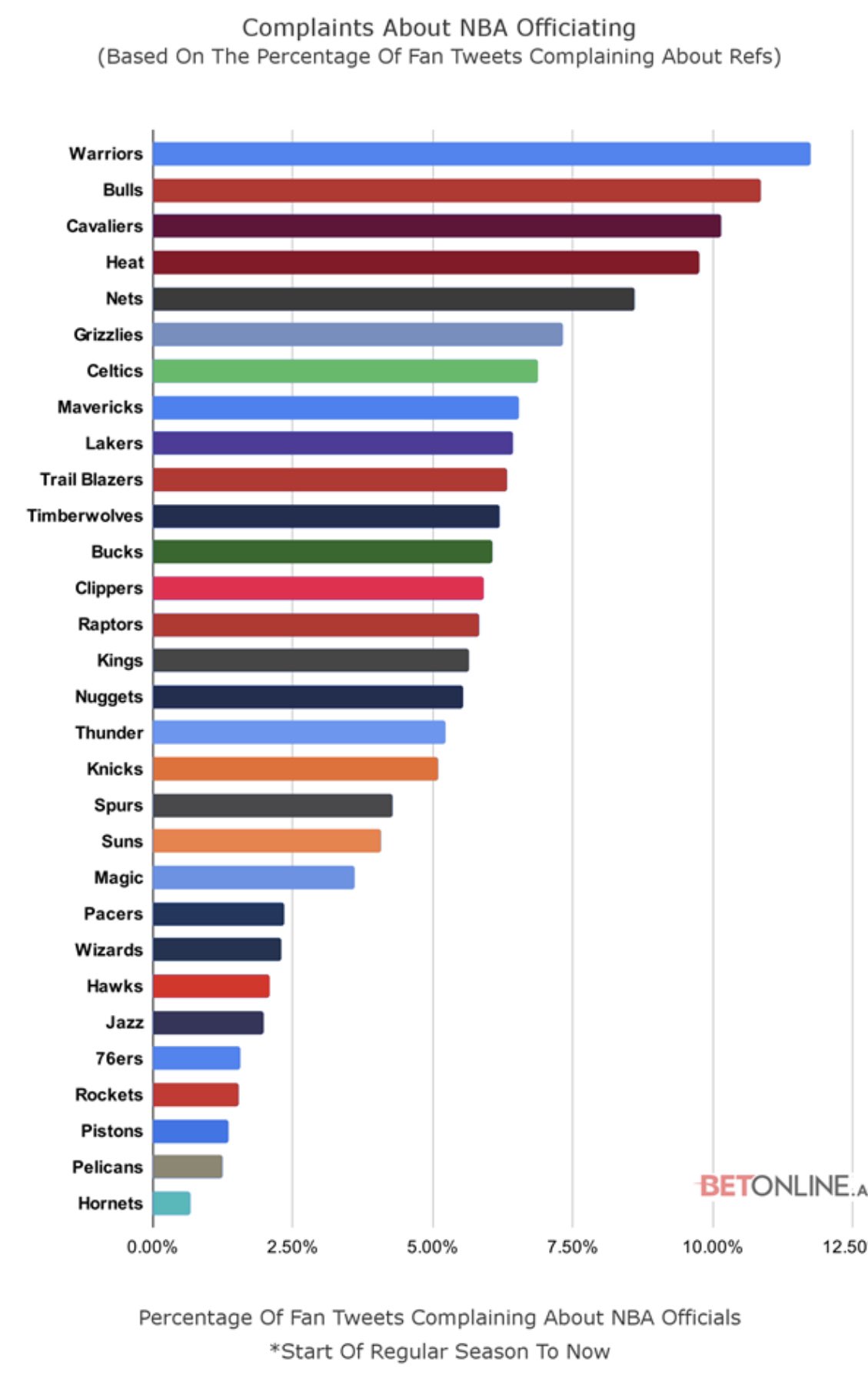 NBACentral on Twitter "Twitter InfoGraph shows which NBA fan bases