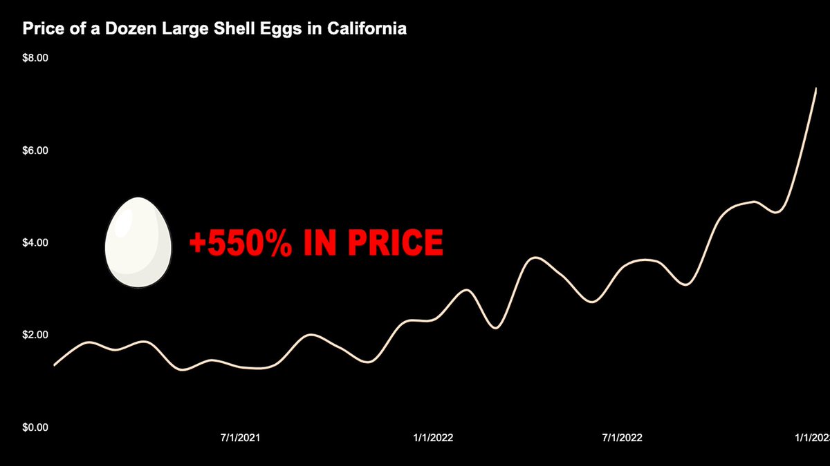 WSBChairman's tweet photo. The egg shortage is real. In California, the price has skyrocketed 550% from $1.34 to $7.37. 

Omelets are now only for the rich. https://t.co/Jql1MDN0dh