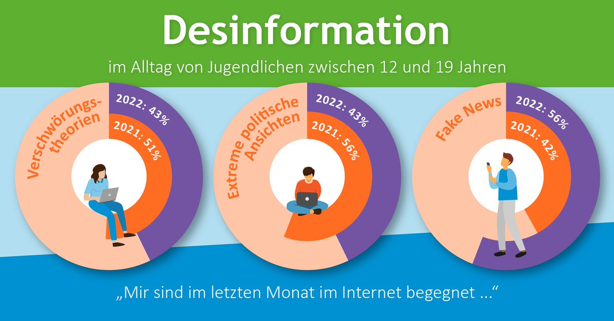 klicksafe's tweet photo. Extreme politische Ansichten, #FakeNews, #Verschwörungstheorien: Auch im Jahr 2022 sind Jugendliche online regelmäßig mit #Desinformation in Berührung gekommen. Welche Entwicklung es im Vergleich zum Vorjahr gibt, zeigt unsere neue Infografik zur #JIM22. https://t.co/JmfI31Rnj7