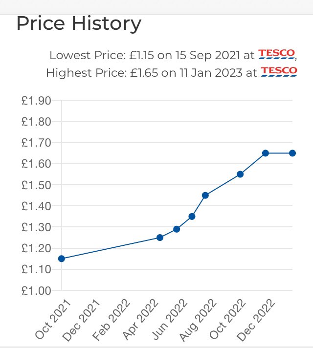 talktalk999's tweet photo. @LeeAndersonMP_ The 4 Pints of Tesco Milk has increased in past 12 months from £1.15 to £1.65. This increase in price is over 43%.
Lowest Price: £1.15 on 15 Sep 2021￼. Highest Price: £1.65 on 11 Jan 2023. https://t.co/U1O5ThYTBd