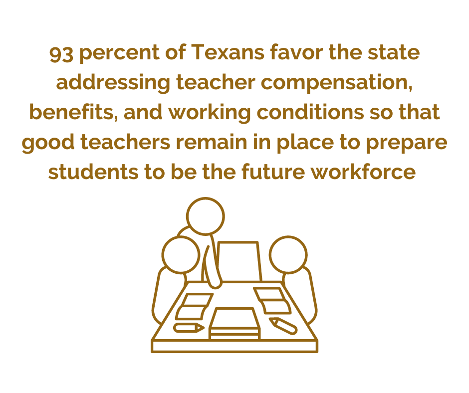 teachplusTX's tweet photo. Teachers are the workforce behind the workforce. We must have the most qualified individuals leading our schools and education programs. We must provide students with the preparation to succeed in the workforce. #txed #txlege #TeachPlus https://t.co/px8y5MRZEQ