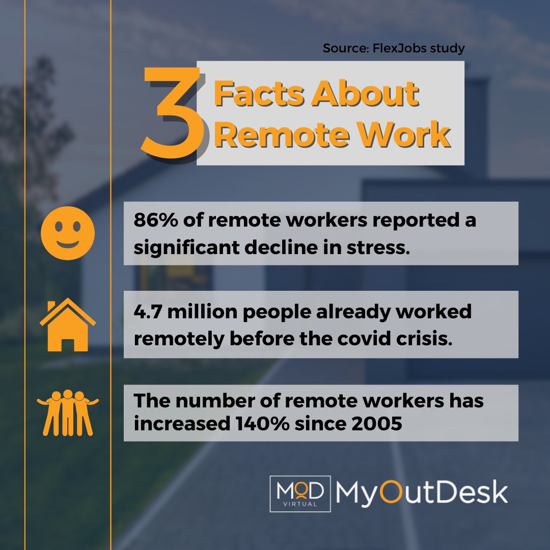 MyOutDesk's tweet photo. #remotework has always been around, it's just getting increasingly common. The facts are there; when executed successfully and with the right kind of workers, it's a win/win for everyone. πͺ
β
Here are just 3 #funfacts about #wfh according to a study from @flexjobs
#MyOutDesk https://t.co/qmQ7mdhY3A