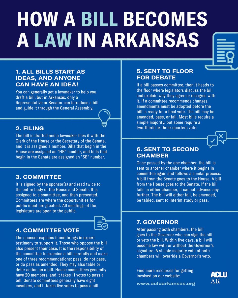 ArkansasACLU's tweet photo. It's the first week of the legislative session. Learn how a bill becomes law in our state. #arleg https://t.co/bRicemDwF5
