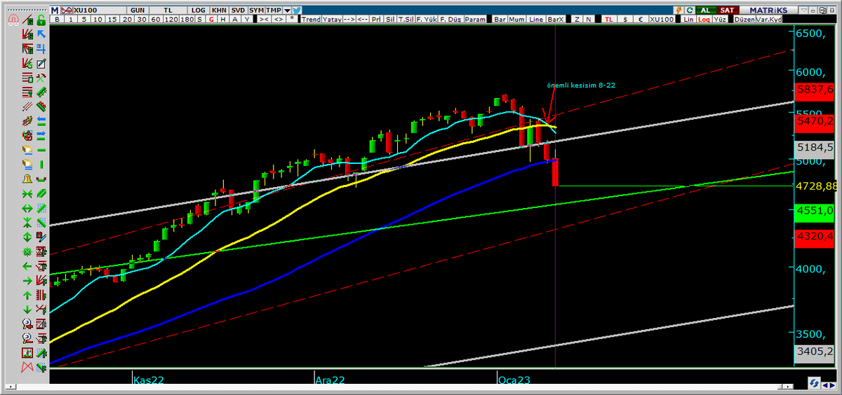 #XU100 8-22 kesişim sonrası gelen satış ve son durum.Tahmini dönüş yeri yeşil ve kesik kırmızı çizgi arası.4572 desteğinin kırılması durumunda benim için dönüş yeri son kale olan 4340 seviyesi olur . YTD.