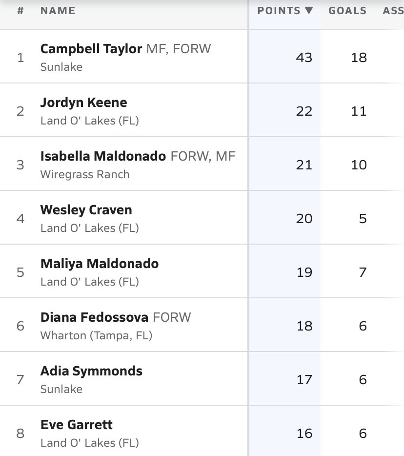 Little update on high school ball… thanks @Coach_Finan for the edit! #3 in the state of Florida 6A overall point leader, #1 in the district for points and goals! Can’t wait to see what’s to come! Game day tomorrow at Mitchell! @Seahawk__Nation @SunlakeTrack #HsSoccer