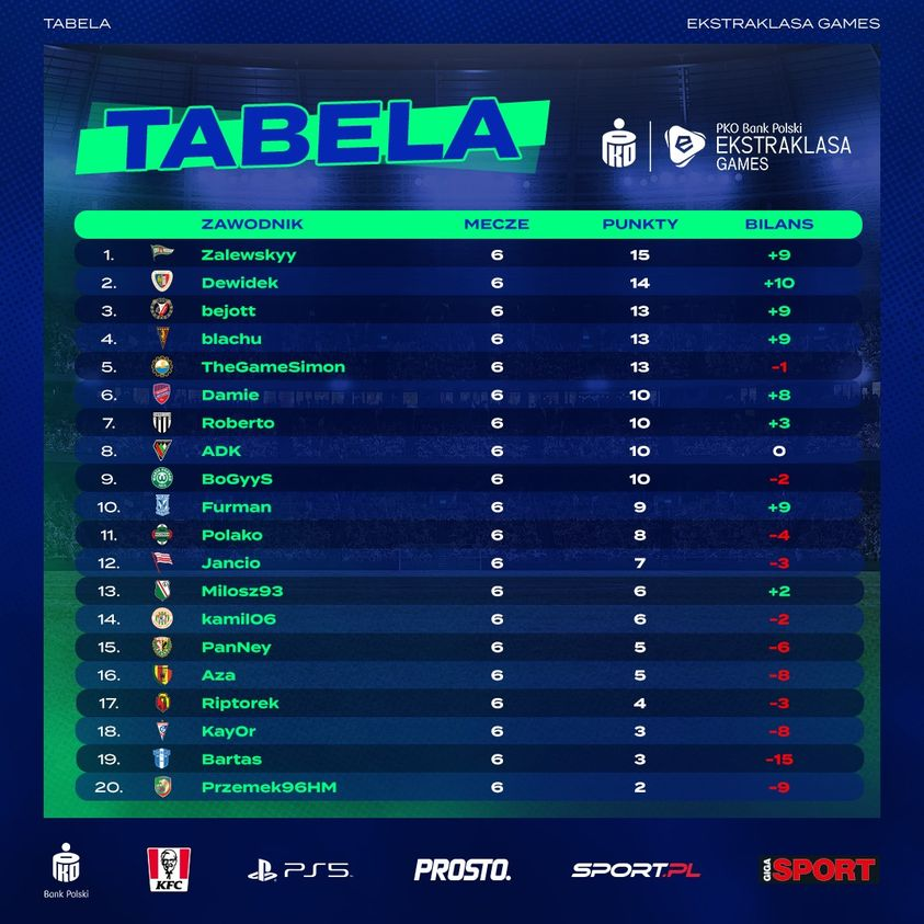 PiastEsports's tweet photo. 🎮⚽Tabela #EkstraklasaGames🏆 po 6⃣ kolejkach! Natomiast już dzisiaj @Dewidekk zmierzy się w 2-óch spotkaniach z reprezentantem @GornikZabrzeSSA Kay0r'em #derby 🔵🔴 https://t.co/3lx3GDK6vL