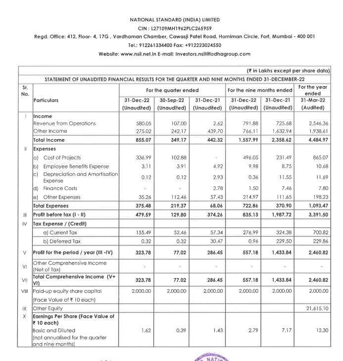 alkeshthakkar's tweet photo. #NATIONSTD
NATIONAL STANDARD RESULT https://t.co/JbeUe6pAe6