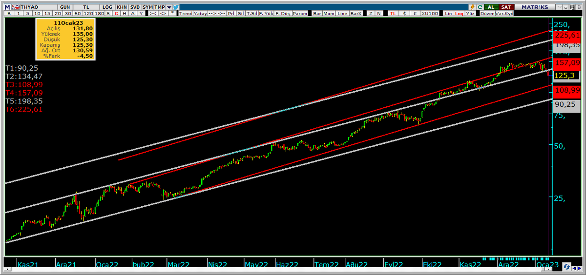 #thyao İrtifa kaybetmeye devam ediyor 110 feet  seviyelerine göz kırptı.Eğer ki satış baskısı devam edecek olursa 110 feet de  ''Elbet bir gün kavuşacağız '' umuduyla 😉 YTD