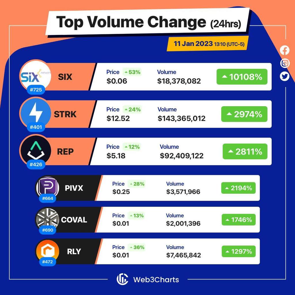 Web3Charts's tweet image. 1. #SIXNetwork $six
2. #Strike $strk
3. #Augur $rep
4. #PIVX $pivx
5. #CircuitsofValue $coval
6. #Rally $rly
#Web3ChartsTopVolumeGainer24h