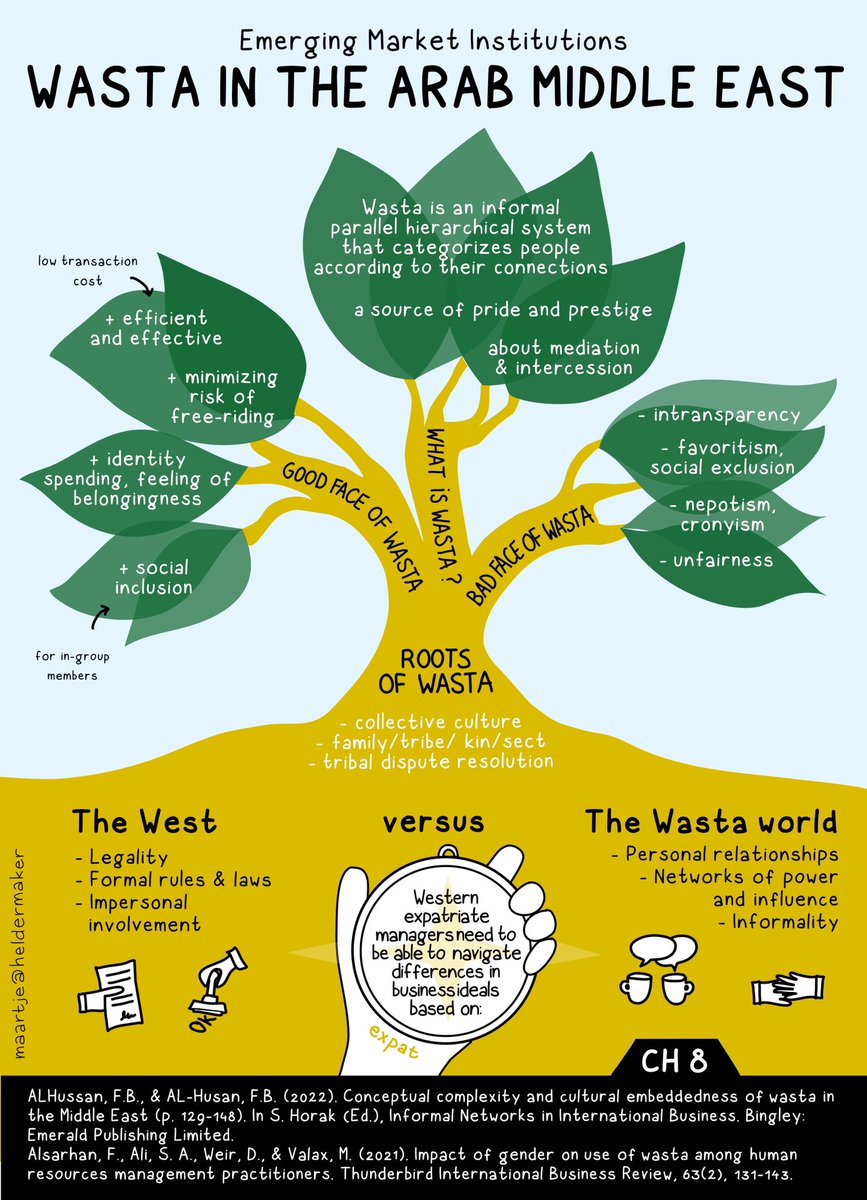 🪢 #Wasta is an important context and a significant force when doing business in the Arab Middle East. #Management #networking #informal #MENA #Arabic #Arab #MiddleEast #ethics #EconTwitter #EmergingMarkets #leadership #BusinessTravel