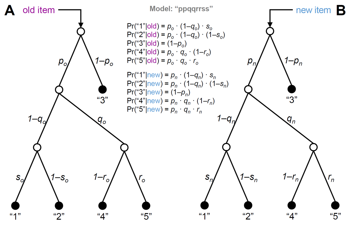 JoramSoch's tweet photo. Bayesian model, beautiful formulas, LaTeX typesetting, instructive figures, open data and methods, appendix with derivations β what could you possibly want more? π https://t.co/9aIg5IwuFR
