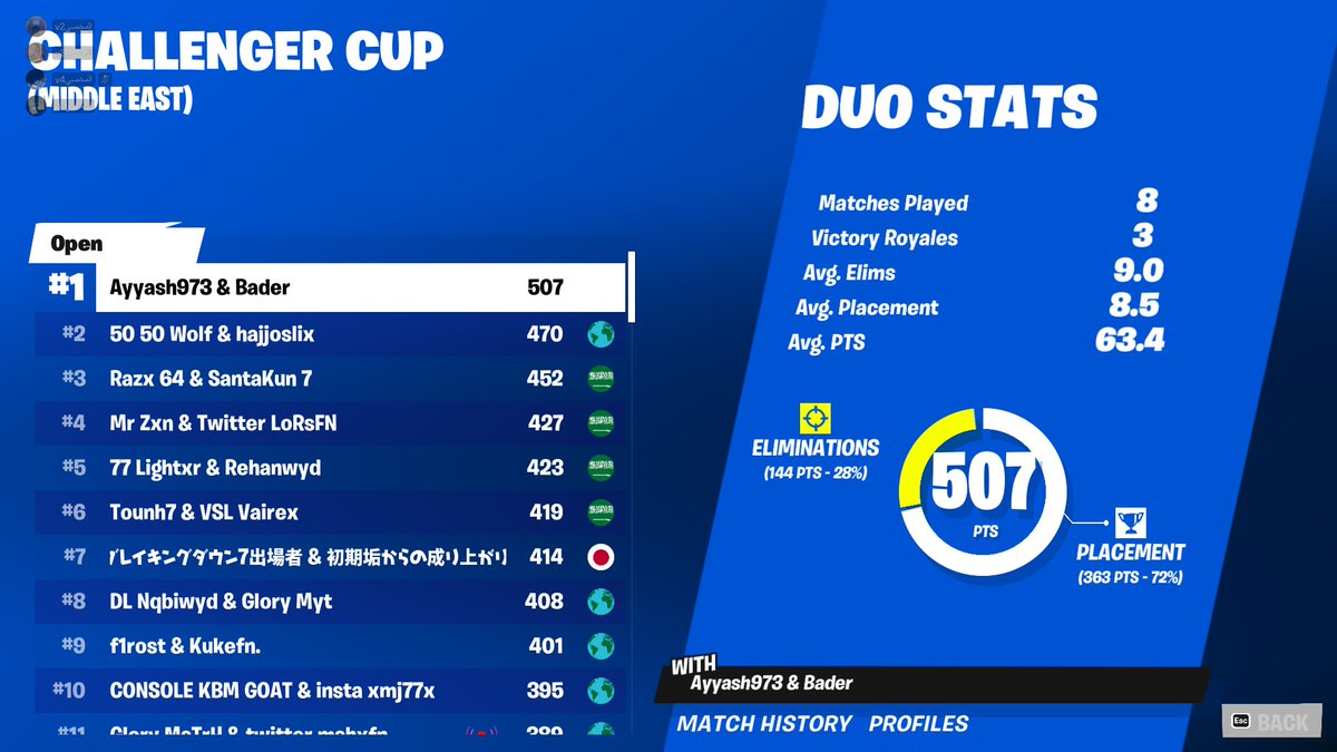 Top 1 Challenger cup 🥇