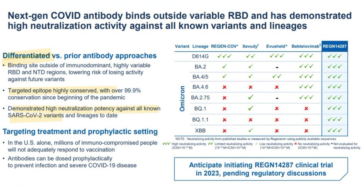 TakeAmericaBA's tweet photo. $REGN + $ENZC = mAb that works against all variants. 
Early 2022 talks between both companies for possible EUA. Physician who assists in REGN trials thereafter joined ENZC’s Advisory Board.
#JPM #JPM23 #JPM2023 #biotech #MedTwitter #IDtwitter #SFM #SARSCoV2 #sars3 #COVID19 #AI https://t.co/bV57mk27u7