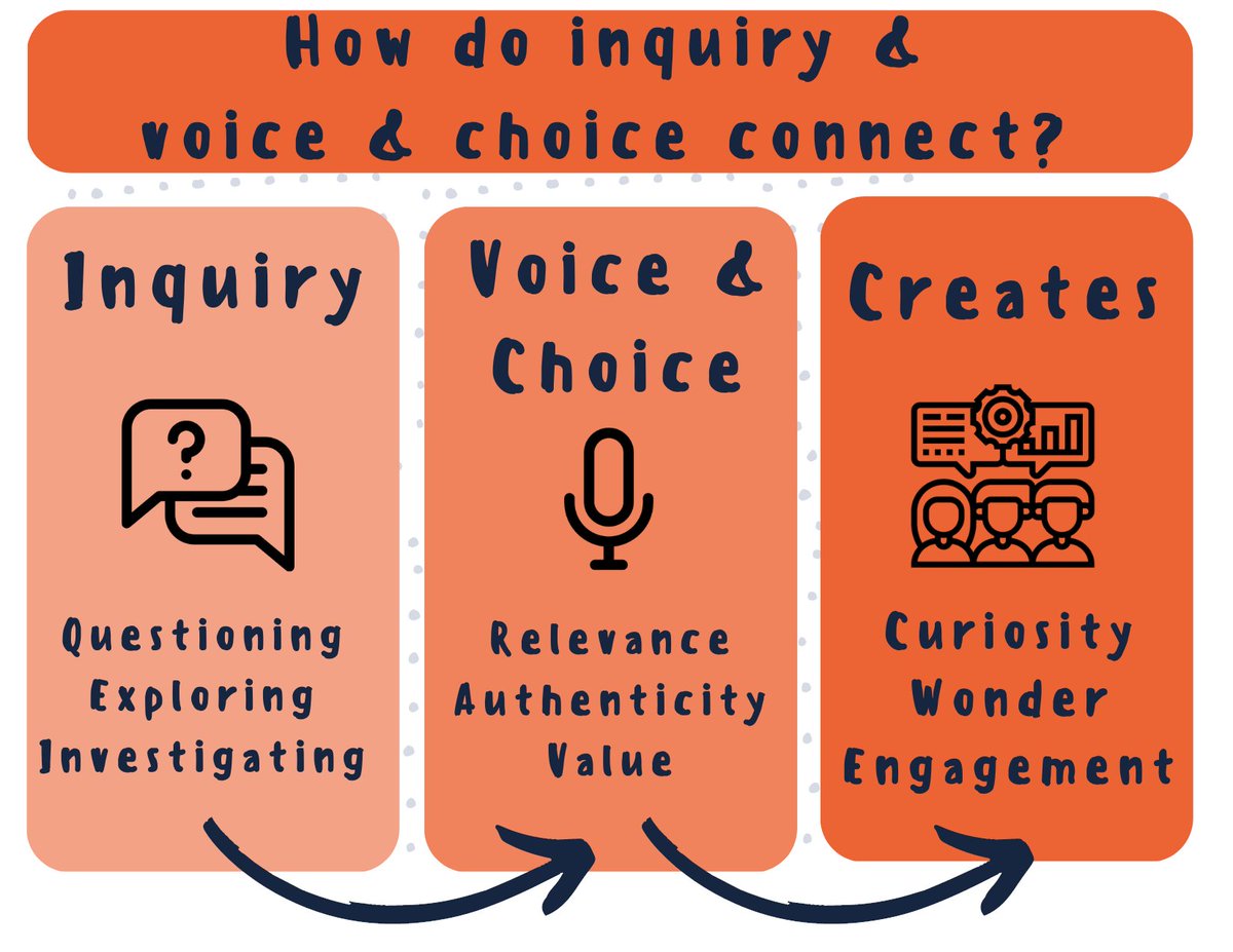 By themselves, inquiry and student voice and choice are powerful teaching tools.  However, when we combine them, we get something even better.  Check out the post below to learn more.
tinyurl.com/nhftzk6u