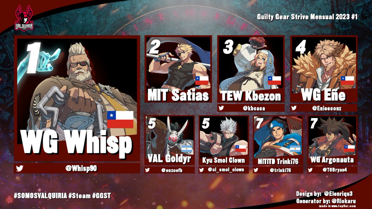 (1/2)
Tarde pero seguro, nos enorgullece presentarles los mejores 8 jugadores de nuestro Mensual de Enero en #GGST 
Mencion especial para <a href="/Whisp90/">Whisp</a> que vuelve al trono después de mucho tiempo!