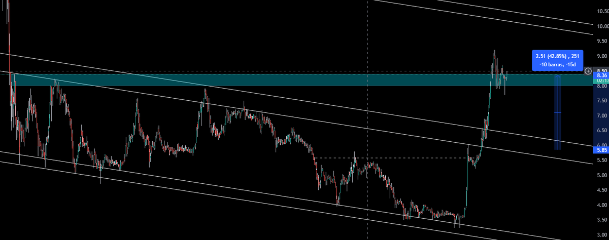 inge_trader's tweet photo. $HCITY ya dio mas del 30% que había trazado, incluso ahorita ya esta a +48% desde el tweet anterior. Parecería que ahi esta consolidando para volver a dispararse, pero como ya estoy muy verde en ella si retiro una parte y la otra la dejo https://t.co/WT9QmMhnxQ