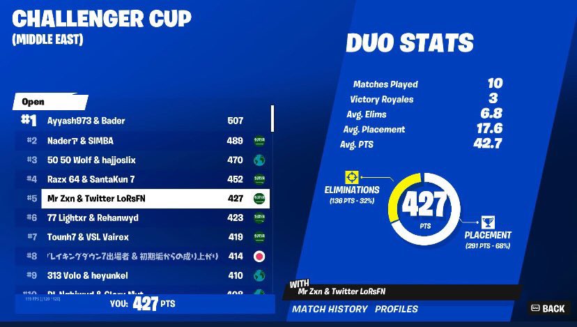 LoRsFN's tweet image. Top 5 in Challenger cup 
Qual to elite cup 🏅

FA