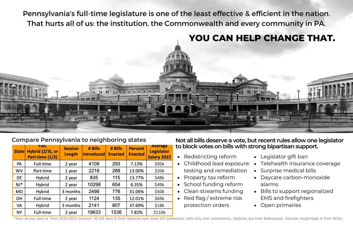 FIxHarrisburg's tweet image. PA has onerous taxes, fragmented local govt, outdated laws. Bipartisan commissions &amp;amp; advisory boards regularly proposed legislation to address this. 
Legislators ignore #BipartisanSolutions yet suggest with @SB1 they can do a better job. #FixHarrisburg