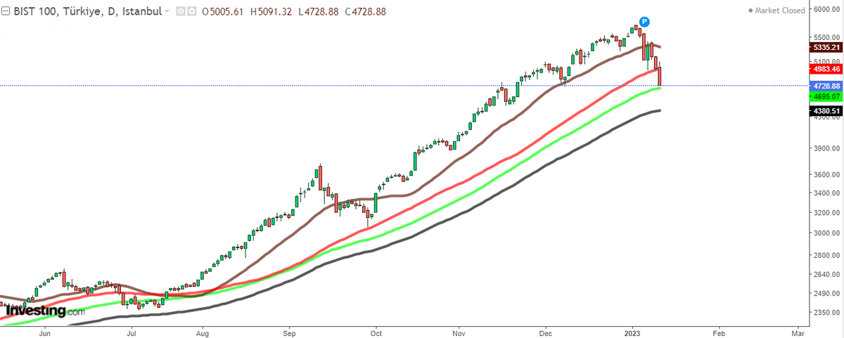 pist___'s tweet photo. "Interestingly" there was a deep correction in the #Bist #XU100 while the US, Asian and European stock markets continued to rise. 

Waiting and stabilizing between 4600-4700 indicates that there may be buying and the rise may continue.

There are 4300 levels at the bottom. https://t.co/3fxnlbFB7D