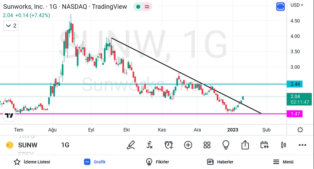 olgunattila's tweet photo. #sunworks #sunw #NASDAQ ; ..
ABD borsalarında yatırım yapmak için;
https://t.co/sXNrYfjqkY
ile Midas uygulamasını indirebilirsin. https://t.co/4YZVr28LAK