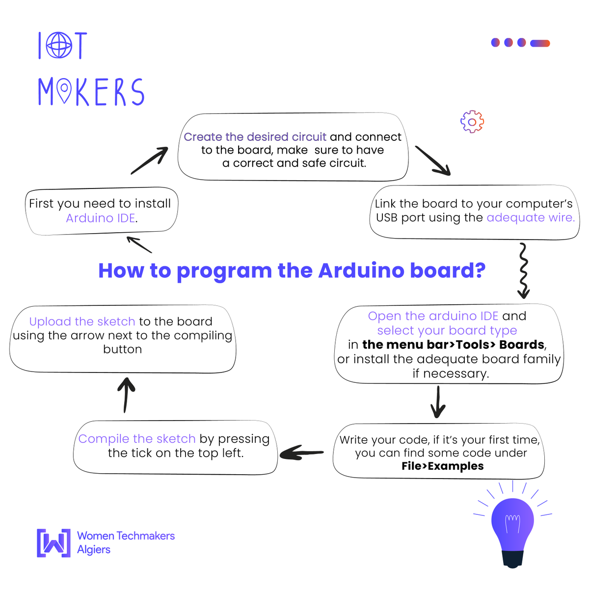 AlgiersWTM's tweet photo. Here we go with more information about Arduino, let's get to know about its code structure and how we code it✨️

#WTM #WTMAlgiers #IoT #IoTMakers #Arduino https://t.co/XvQ5RAvm5b