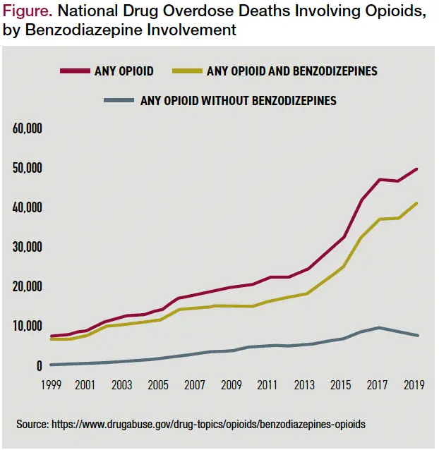 BenzoReform's tweet photo. While research continues to demonstrate the severity of the #BenzoCrisis there remains a stark lack of mainstream coverage and public awareness surrounding the topic. We must intervene upon the trajectory of unnecessary prescriptions before it is too late. https://t.co/d0yyrsEpJb