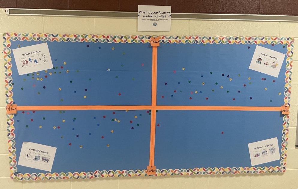 @mrsclarkgv explained the winter activity graph to her mathematicians😀 Each dot represents a student's favorite winter activity. Thank you @youcubed for providing us inspiration for this bulletin board!  #GVMathMindset #GVLearns @meghanlowegvsd @GarnetValleyES