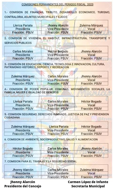 #PatriaPróspera 
#Revenga 
Así quedaron las comisiones en el <a href="/Revengacm/">CmRevenga</a>  para el año 2023 con los #LegisladoresMunicipales