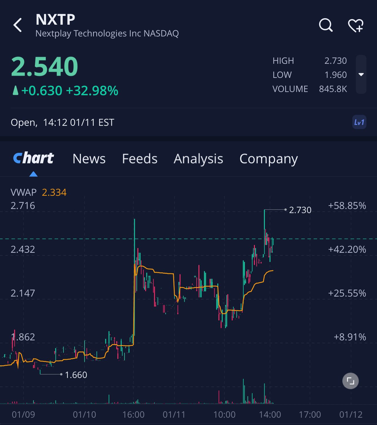 early ideas on Twitter "We made a really nice move past the premarket