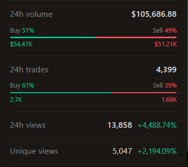 +100K volume in 7 hrs for the $OWL token 🦉

Whitepaper, roadmap, and much more coming soon 👀

Celebration airdrop form - first 10,000 submissions: forms.gle/V1kd5reQa4RNGW… 

HOO HOO 🦉
#Airdrop #Tokenairdrop $FRONK $BONK #OWL #OWLtoken #HOOHOO #SolanaAirdrops