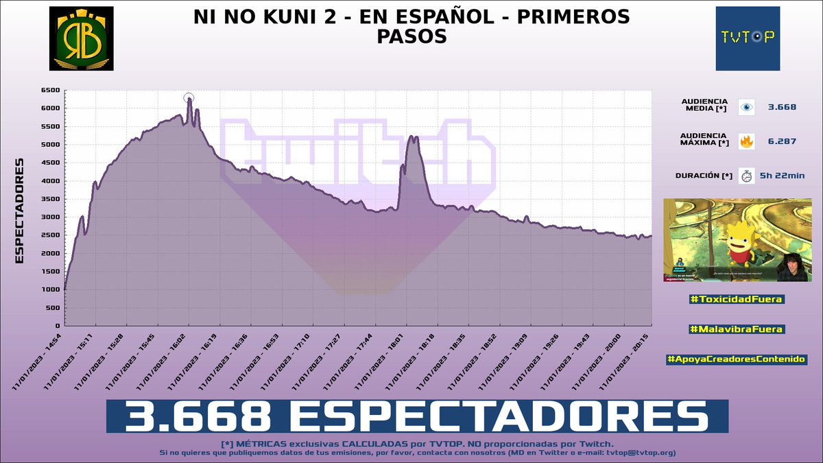 tvtop_es's tweet photo. ¡#BetaCode79 🎮 HA EMITIDO en #Twitch! Nuestros datos 🧐 :

▶️ ESPECTADORES 👁️ : 3.668
▶️ MINUTO DE ORO [¡NUEVO RÉCORD!] 🔥 : 6.287 [16:02h]

#NinoKuniIIRevenantKingdom #JustChatting #RicharBetaCode https://t.co/BR5t6CoRdp