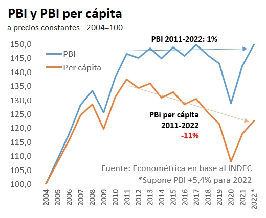 Argentina cerró el 2022, con el mismo PBI que en 2011.
La segunda década perdida después de la década de los ´80.

Pero dado que la población creció en 5,4 millones en igual periodo, el PBI per cápita de 2022 cerró 11% abajo que el 2011.

Un nuevo 2001 en 10 cuotas y sin rebote.