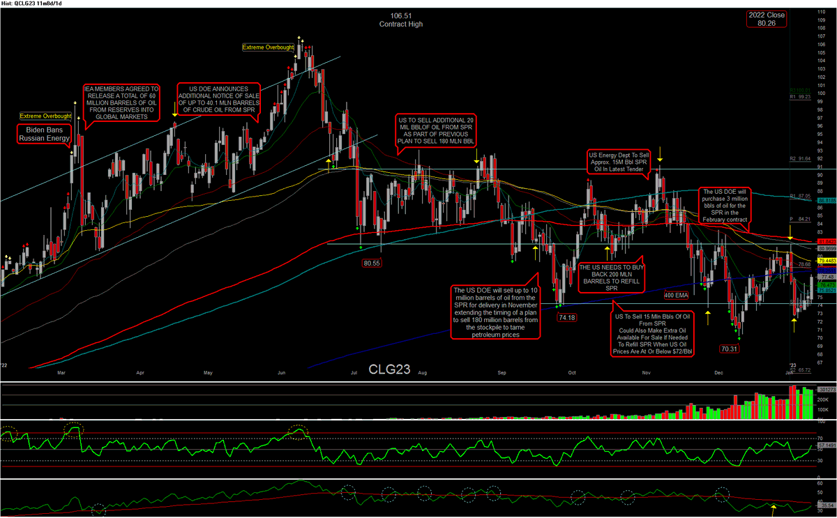 csidetrader's tweet image. $CL_F fought hard from being squeezed back into the lower channel but clearly entrenched now and headed back to the 80s with the faux Biden 70 PUT. #PainAtThePump #OOTT