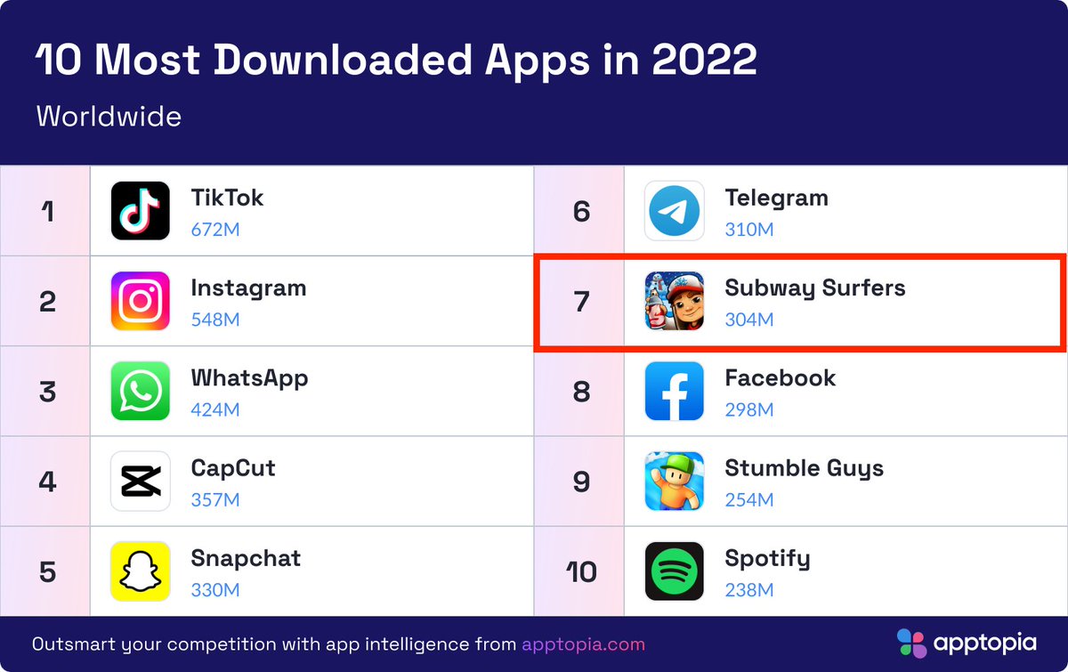 omooretweets's tweet photo. IMO, one of the most underrated "stories" in the app world is Subway Surfers.

It's an endless runner game launched in 2012 by Denmark-based studios SYBO and Kiloo.

A decade later, they are still picking up steam, cracking top 10 global downloads for ALL apps, not just games! https://t.co/jNRsDgynRh