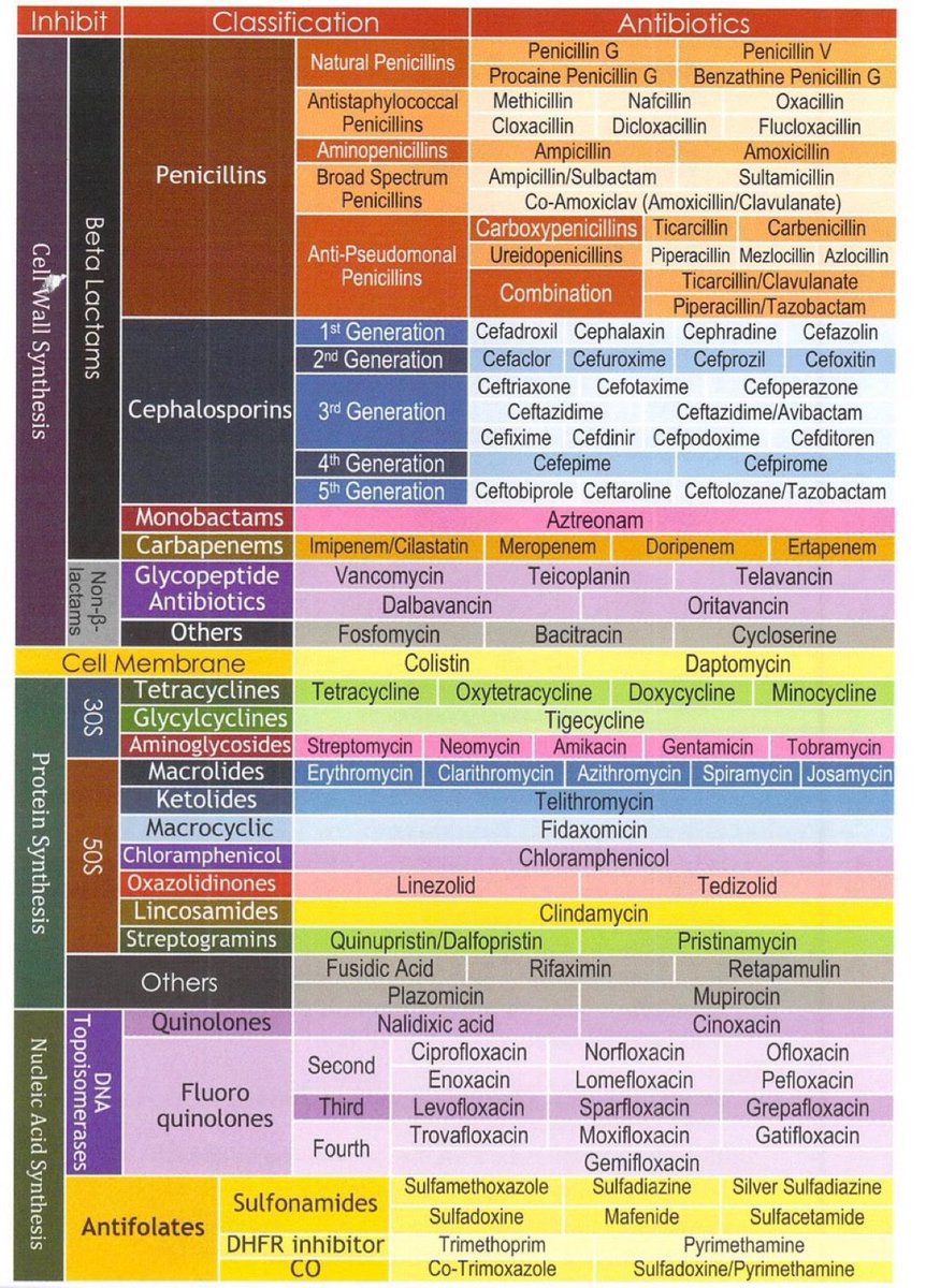 Classification of antibiotics (Pharma guide pre work) h/t @BrownHospMed #MedEd #IDMedEd