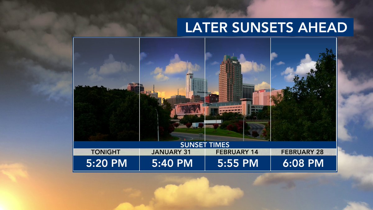 Our sunset will be 20 minutes later by the end of the month and after 6 PM by the end of February :)
<a href="/wralweather/">wralweather</a>
