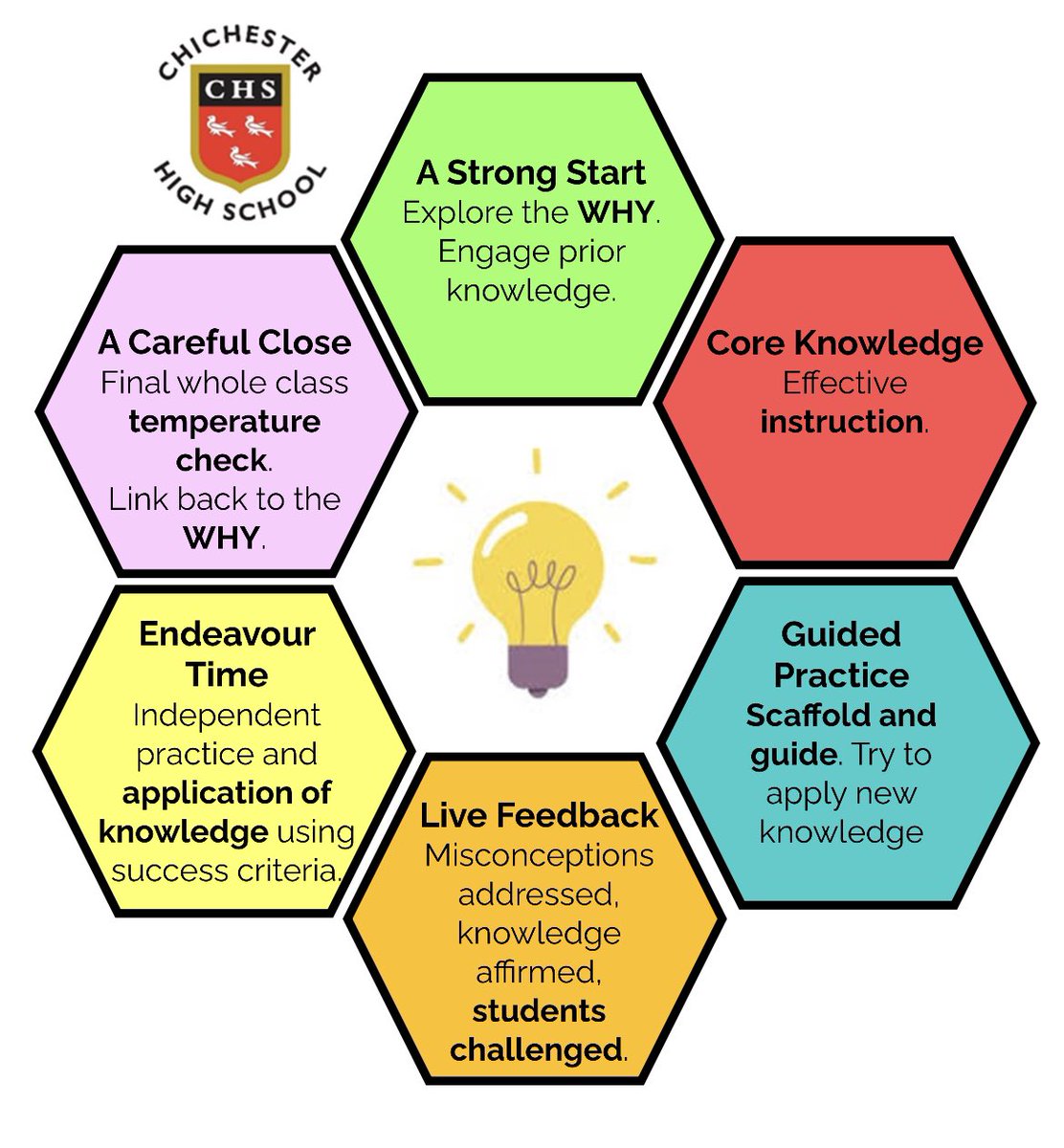 EqualEdLead's tweet photo. The @ChiHighSchool pedagogical model creates certainty across our school community. The best bit is that it was made by staff, underpinned by research. Looking forward to delivering more CPD to staff on Monday on adaptive teaching using our model ⭐️✅📚@TKATAcademies https://t.co/Jl3Cjlq38w